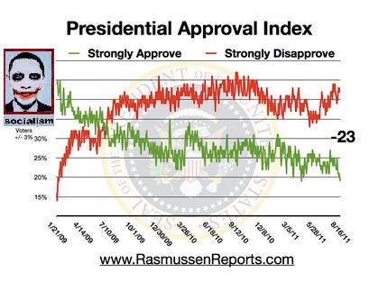 obama low approval