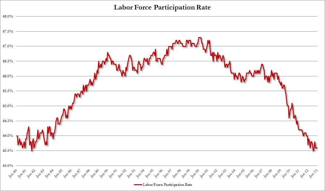 http://www.thegatewaypundit.com/wp-content/uploads/2013/02/Labor-Force-Participation-Rate.jpg