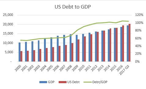 Debt-to-GDP-Q3-2017-Chart.png