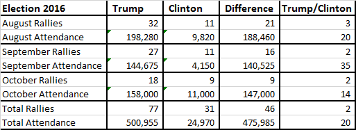 trump-vs-hillary-attendance-10-15-summary