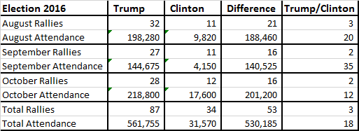 trump-vs-hillary-attendance-10-22-summary