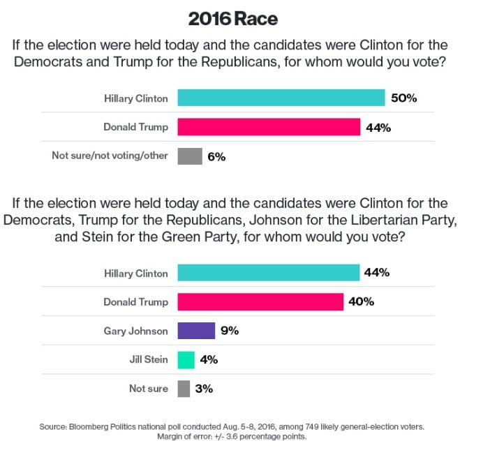 bloomberg-poll-august