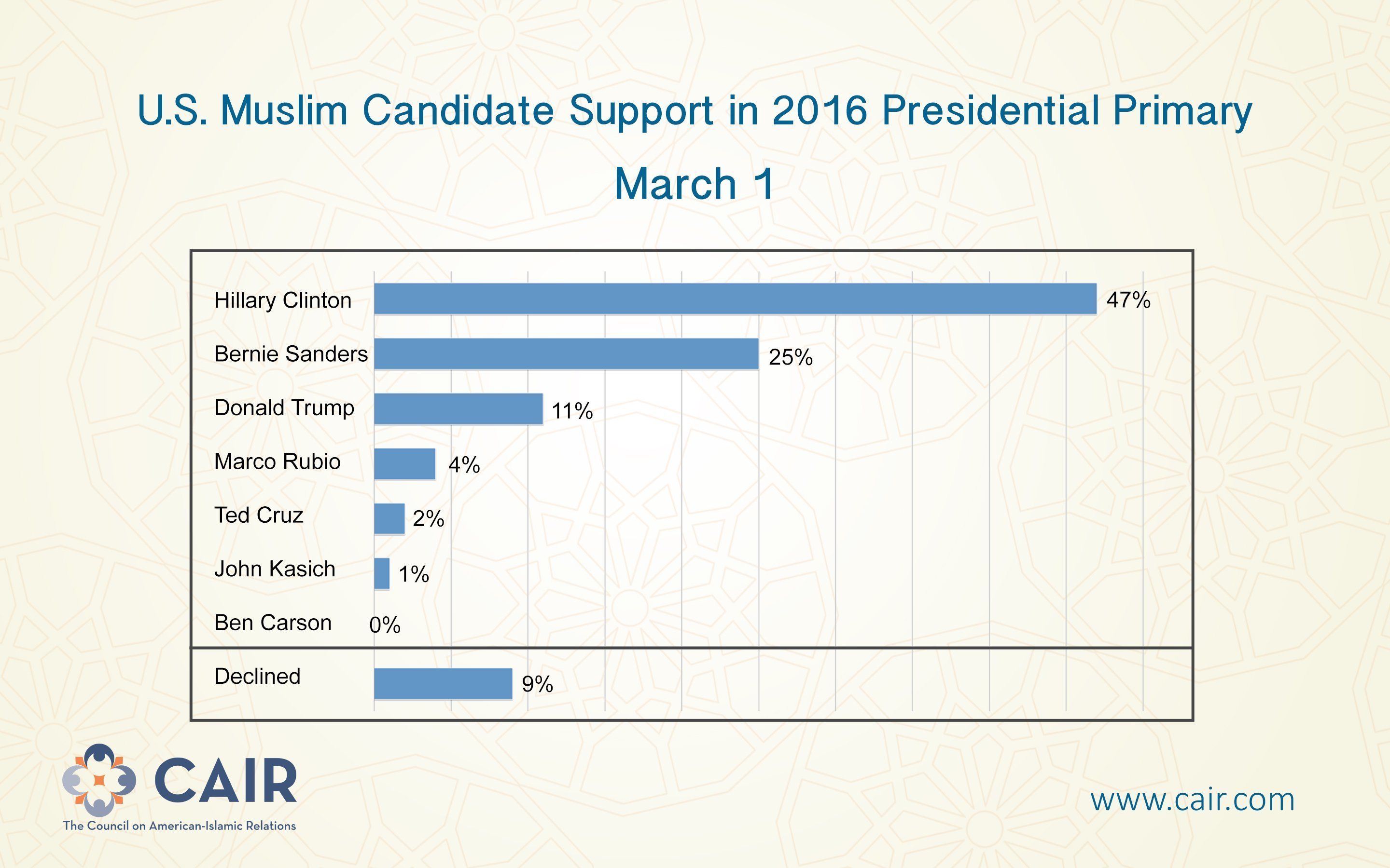 cair poll