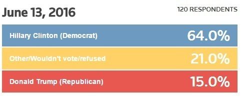 hillary support gays 6-13