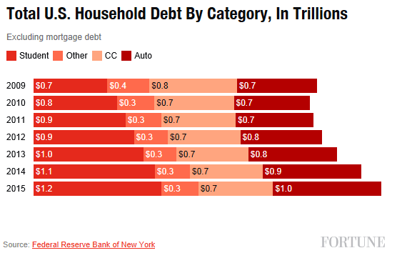 obama-household-debt-fortune