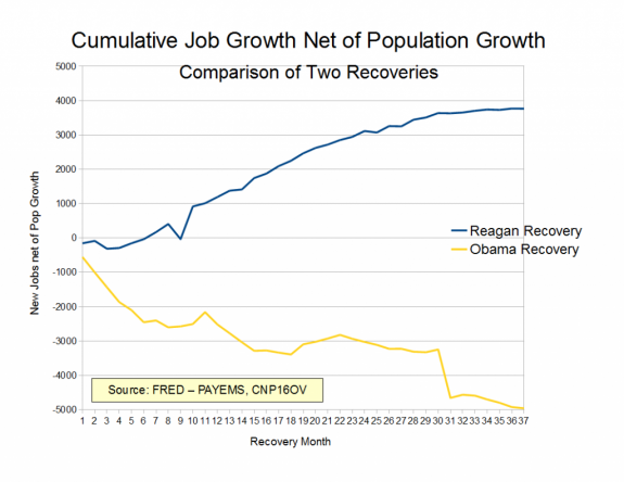 obama reagan job growth