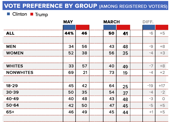 trump abc poll