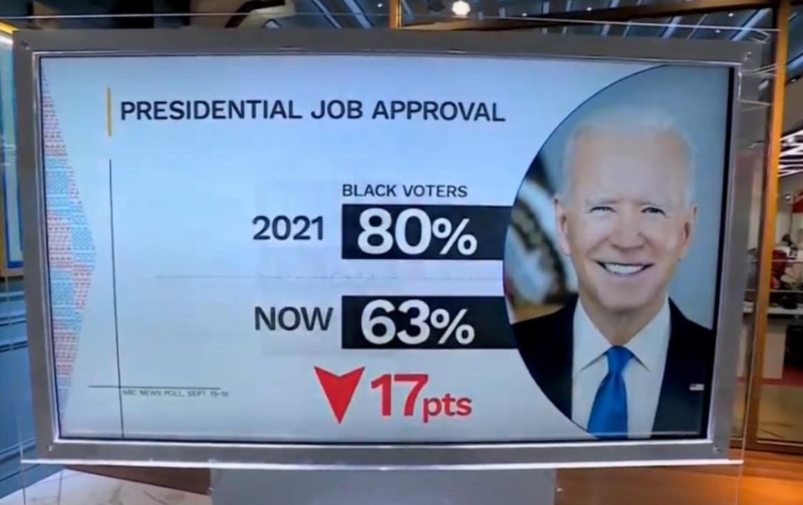 NBC Poll: Joe Biden’s Approval Among Black Voters is Down a Whopping 17 Points Since His First Year of Presidency