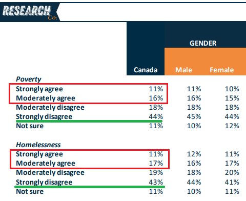 Canadistan Is Out of Control: New Survey Shows Growing Population Support for Euthanizing the Poor and Homeless – Number of Assisted Suicides Skyrockets Ten-Fold in Half a Decade to 10 Thousand People