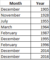 16-day-high-rallies-in-25-days