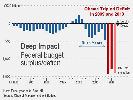 obama tripled