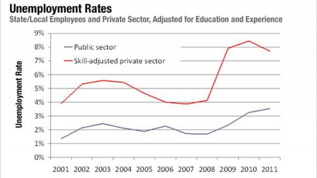 Unemployment Chart