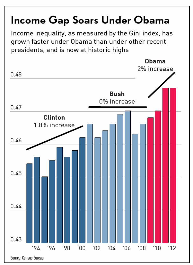 inequality obama