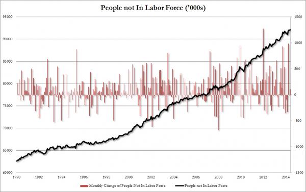 people not in labor force