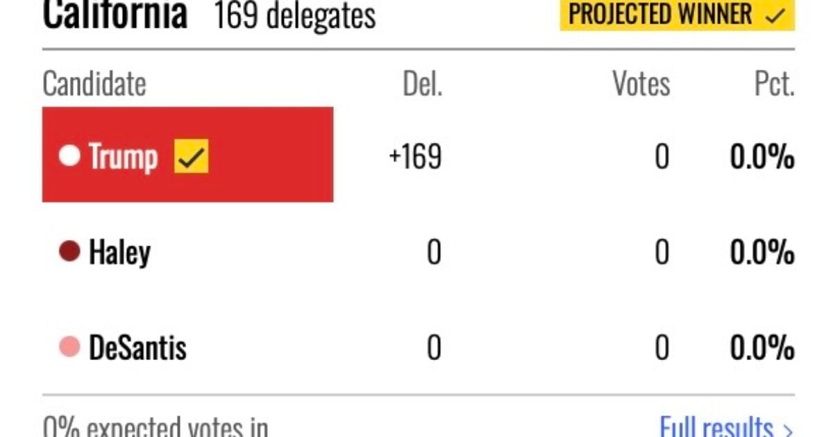 BREAKING: California’s 169 Delegates Awarded to Trump With 0% Expected Votes in!