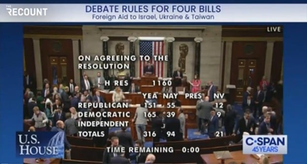 BREAKING: House Overwhelming Advances Globalist Ukraine Aid Bill 316-94 – Here are the 151 GOPers Who Voted YES