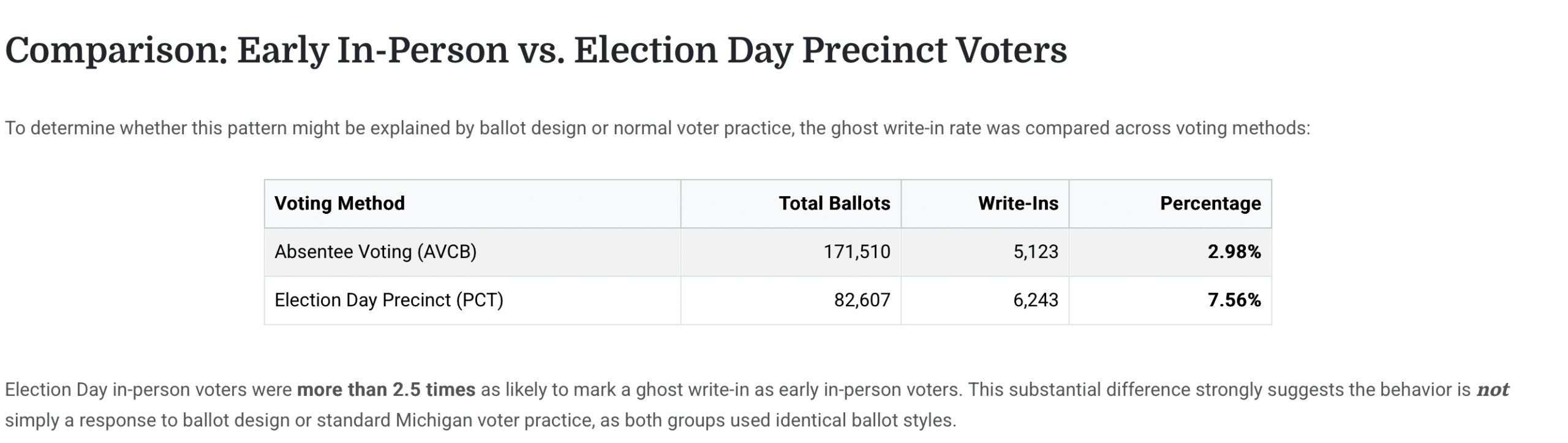 Comparison of absentee voting and Election Day precinct voting, highlighting total ballots, write-ins, and percentages of ghost write-ins for each method.