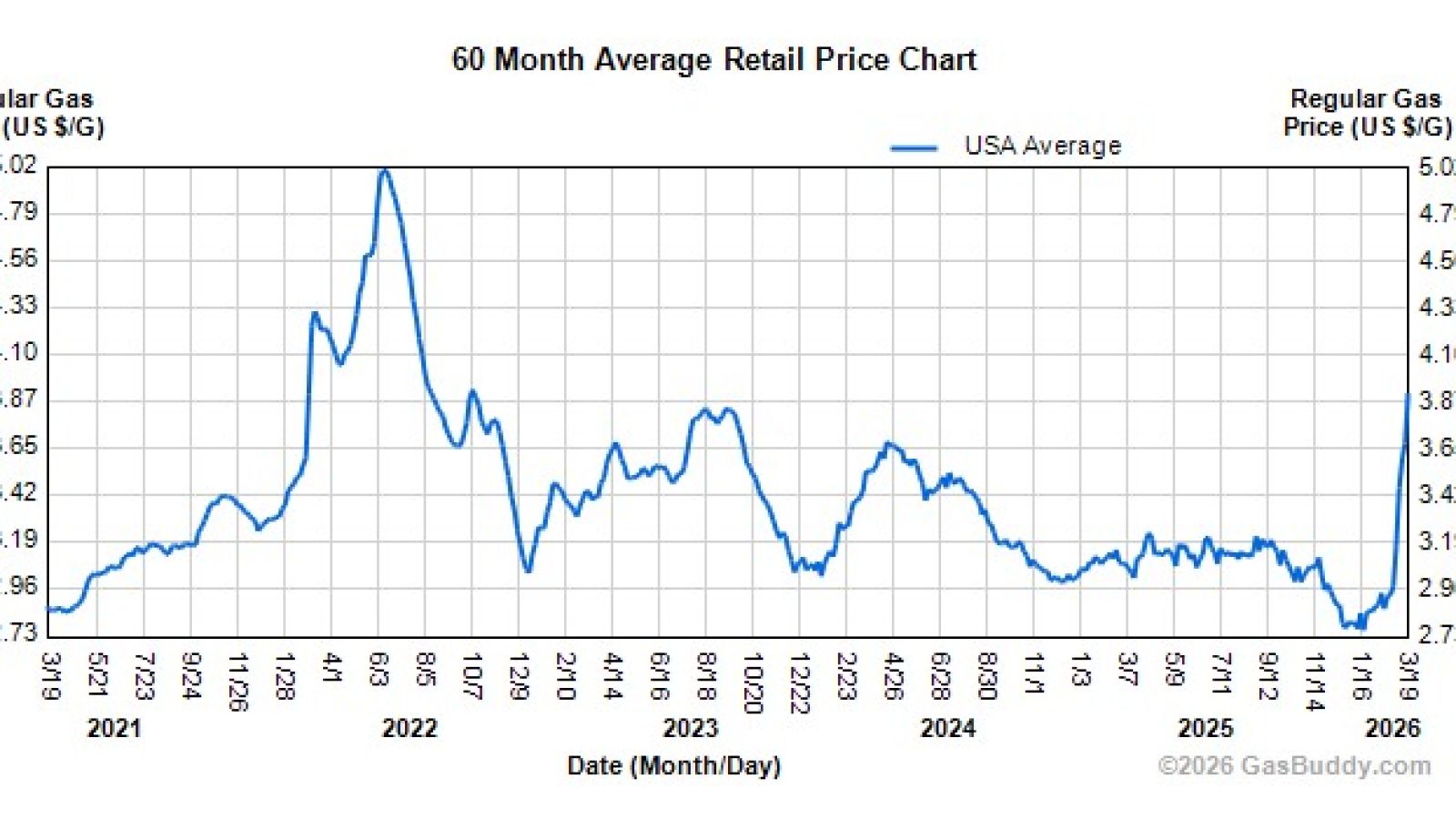 Line graph depicting the 60-month average retail price of regular gas in the USA, showing fluctuations from 2021 to 2026.