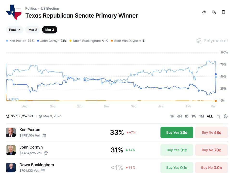 Graph showing the Texas Republican Senate primary candidates Ken Paxton, John Cornyn, and Dawn Buckingham, with their projected winning probabilities and trading volumes as of March 3, 2026.