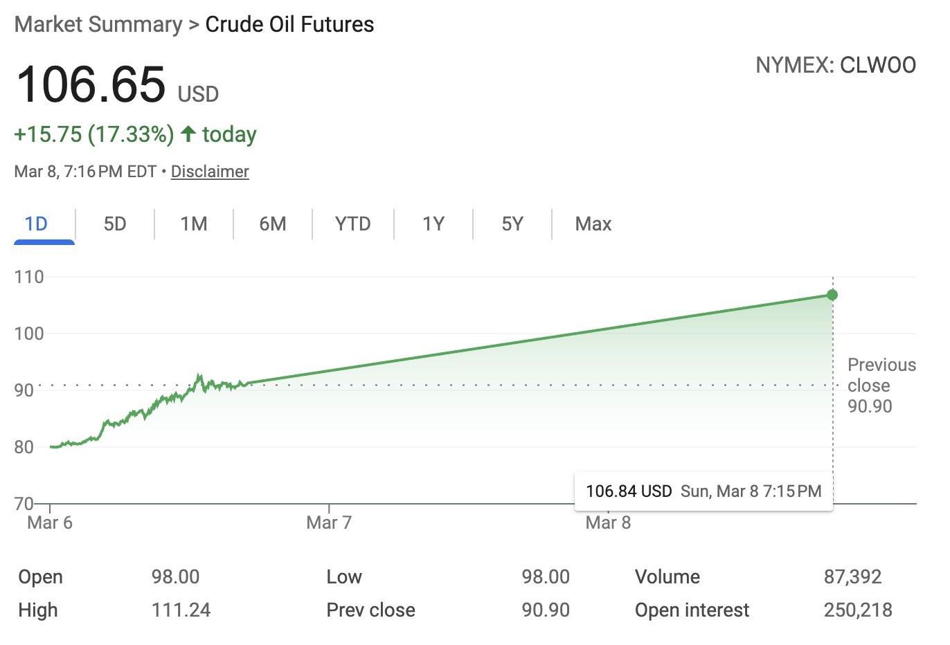 Crude oil futures market summary showing a price of 106.65 USD, with a 17.33% increase today, highlighting significant market activity on March 8.