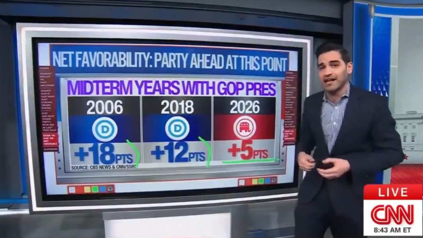 CNN's Harry Enten said the chances of Democrats taking back the House of Representatives in November currently look slim.