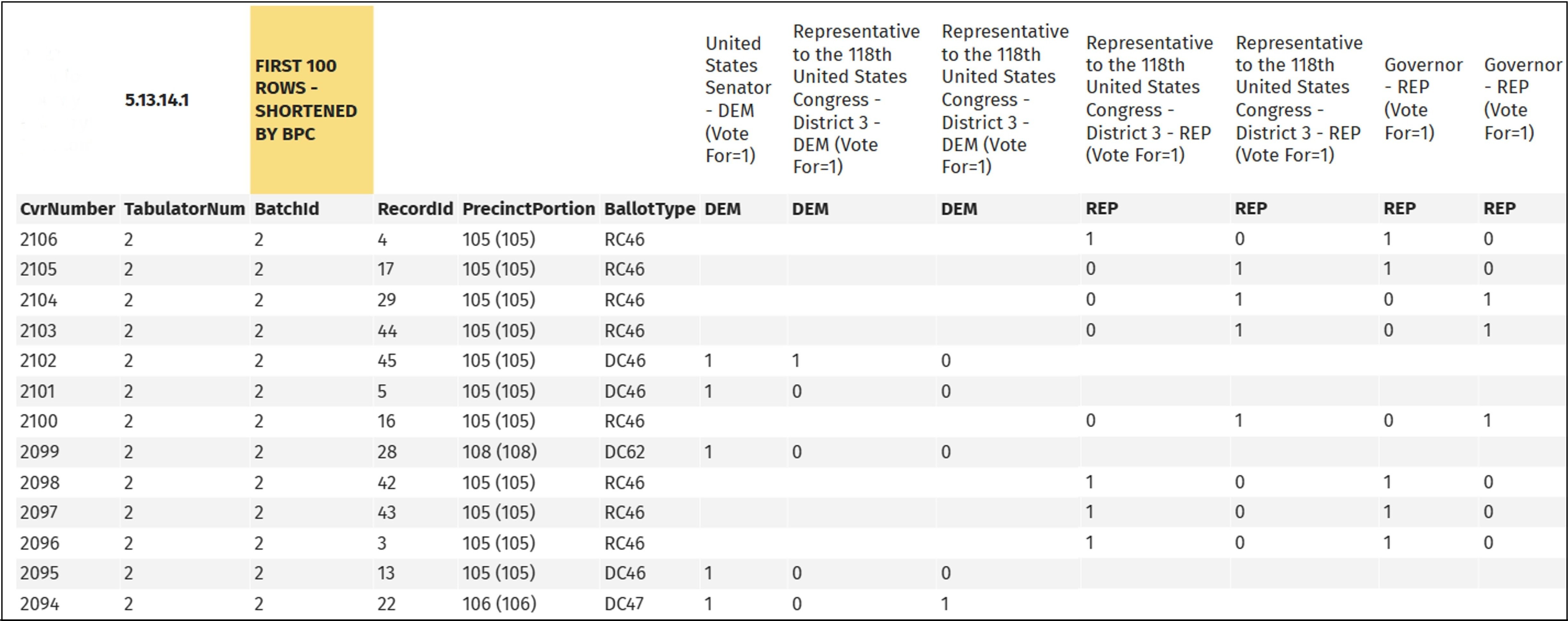 Data table showing election results for various candidates, including U.S. Senate and House representatives, with details on precincts, ballot types, and voting counts for Democratic and Republican parties.