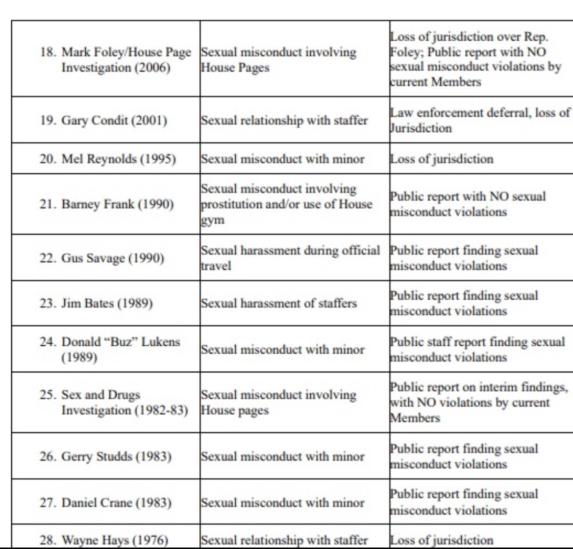 Table listing various sexual misconduct investigations involving U.S. political figures, including details on jurisdiction and public reports.