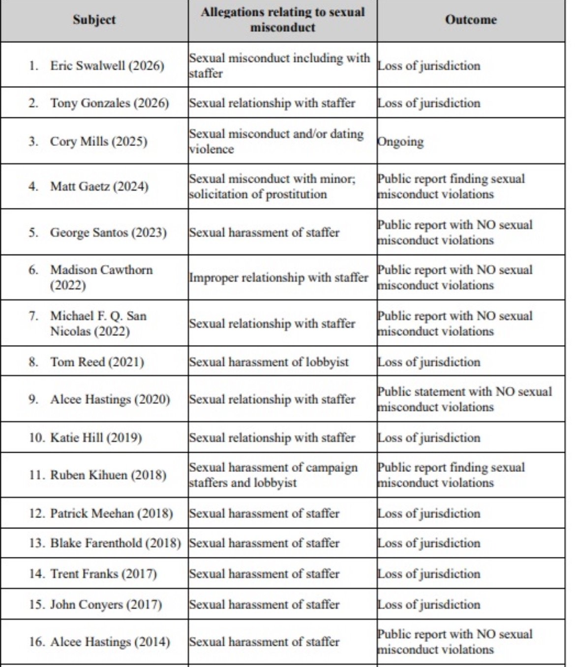 Table listing allegations of sexual misconduct involving various political figures, including names, details of allegations, and outcomes.