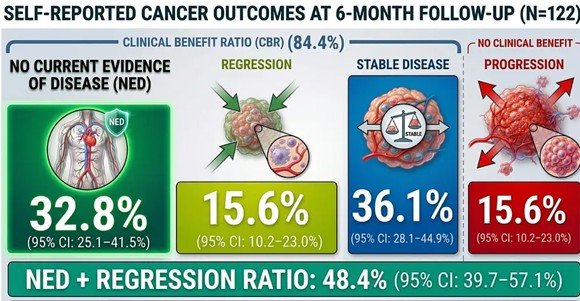 Infographic displaying self-reported cancer outcomes at six-month follow-up, highlighting percentages of patients with no evidence of disease, regression, stable disease, and progression.
