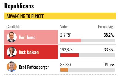 Election results for Republican candidates Burt Jones and Rick Jackson, showing votes and percentages, with Jones leading at 38.2% and Jackson at 33.8%.