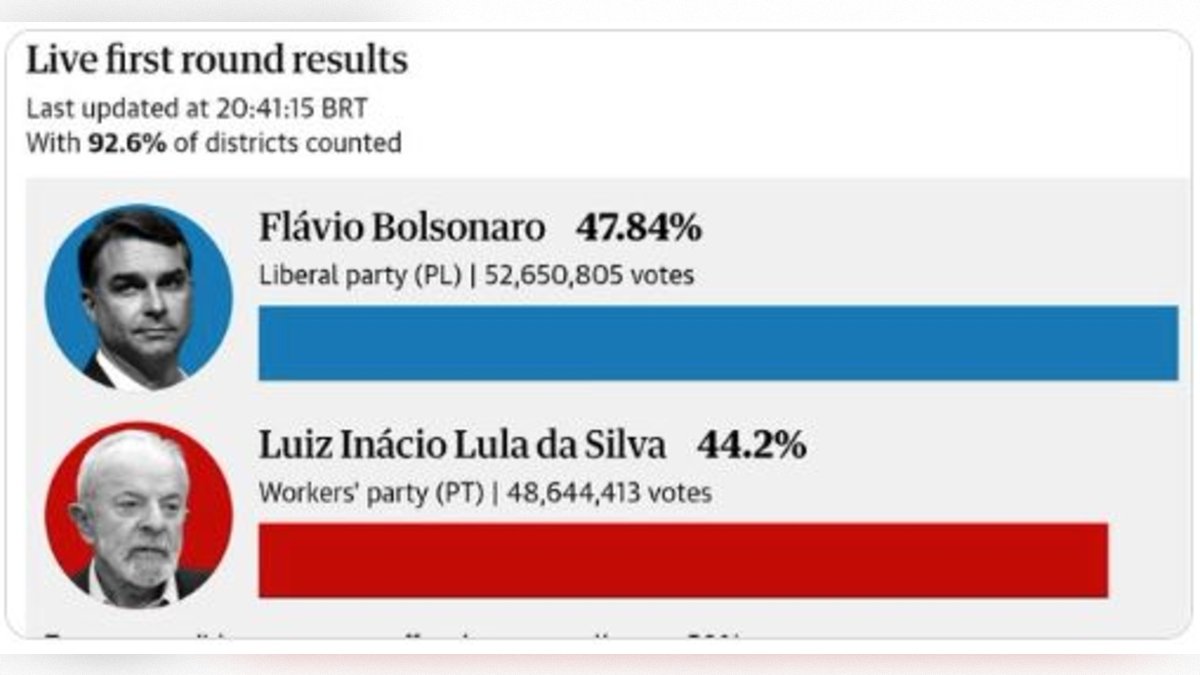 Flavio Bonsonaro Wins First Round of Brazilian Elections, Leading 47.3% to 44.9% over Dirty CCP-Puppet Lula – Conservatives Win Record Number in Senate – Runoff Oct. 25