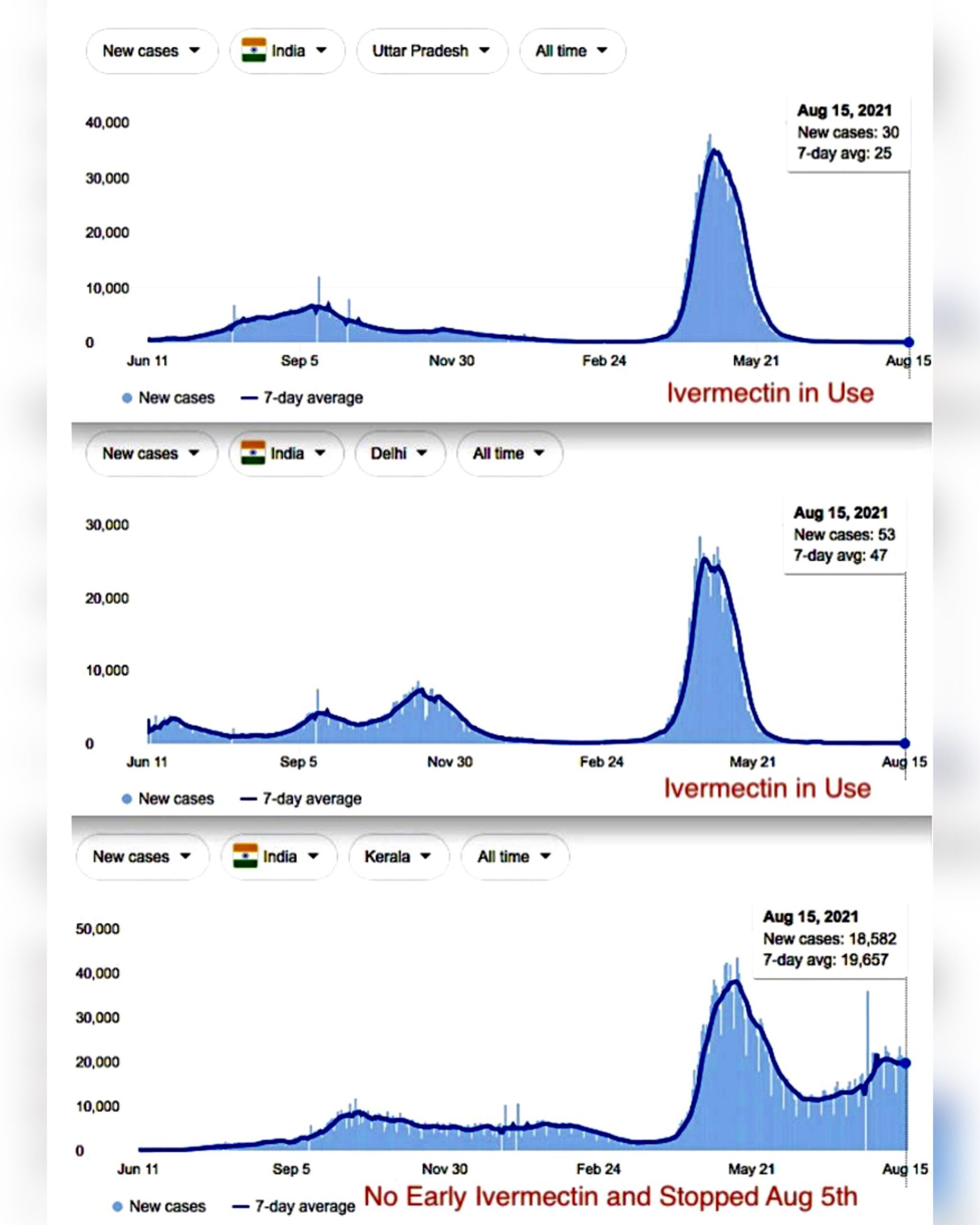 UPDATE: 71 out of 75 Districts in Uttar Pradesh, India – Its Most Populated State – Reported No Covid-19 Cases in 24 Hours After Implementing Ivermectin Protocol 27556584-1970-4C2A-87D5-DC9F25C9AA45-scaled