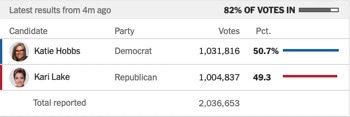 BREAKING: Maricopa County Gives Another Ballot Drop Favoring Democrats – Remaining “Late Early” Ballot Total Increased From ‘~275k’ to 292k