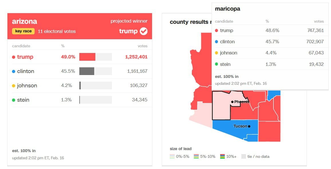 AZ-Results-2016-and-Maricopa-CNN.jpg