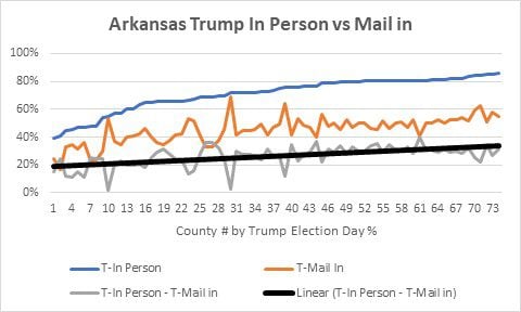 !!!! SHOCKING EXCLUSIVE: WE CAUGHT THEM!!! Pennsylvania Results Show a Statistically Impossible Pattern Behind Biden’s Steal! WE CAUGHT THEM! Arkansas-Elec-Day-to-Mail-in-Ballots-2