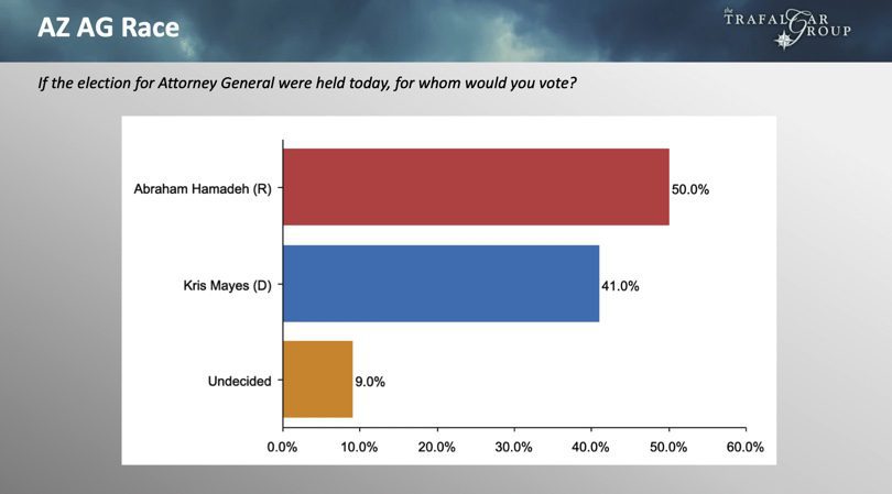 HUGE: Mohave County Court Sets May 16 for Oral Arguments in Abe Hamadeh’s Motion For New Trial – Provisional Ballot Review Could Reverse Outcome Of Attorney General Race