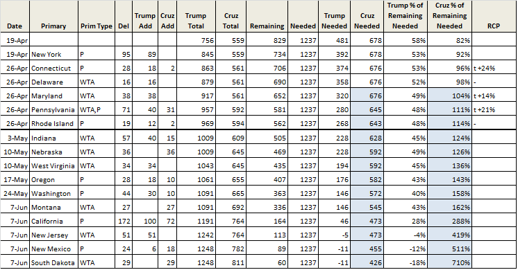 Delegate Count 4-19 after NY2