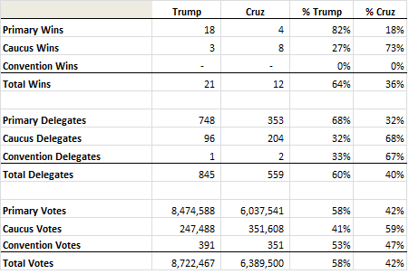 Delegate Count 4-21 Rep