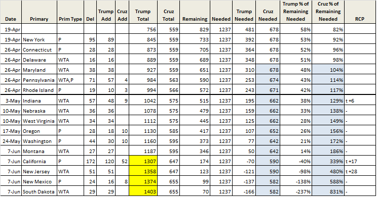 Delegate Count 4-29 Trump wins June 7th