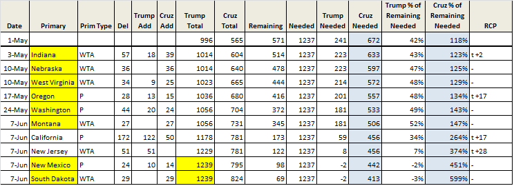 Delegate Count 5-1 Chart Cruz winning 8