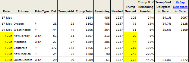 Delegate Count 5-17 Chart