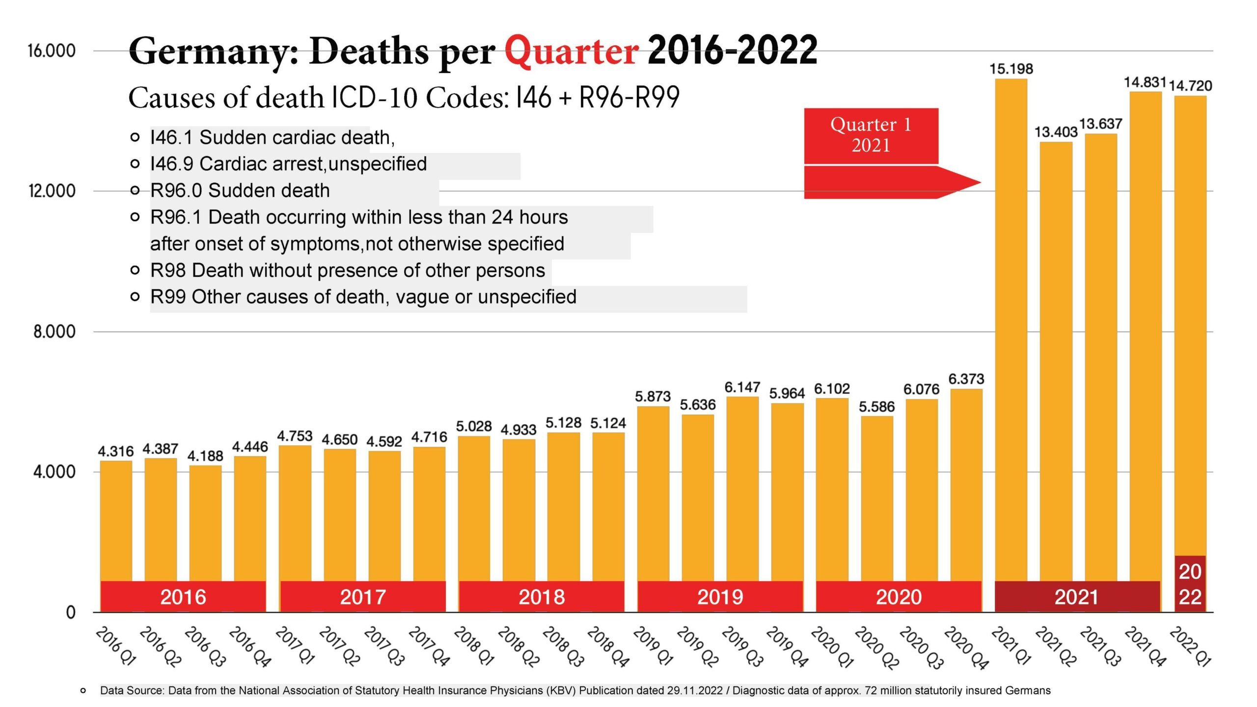 German Data Analyst Reveals Data from Health Insurance Shows 4 Times Increase in Sudden Deaths Following COVID Vaccine Rollouts