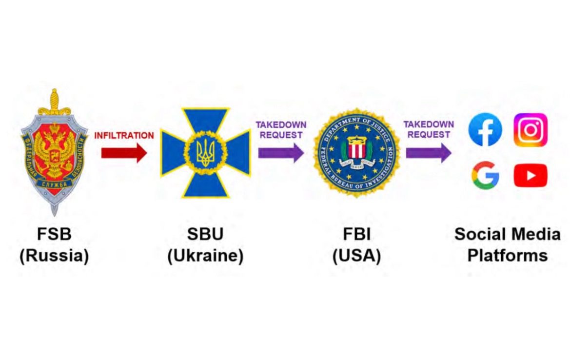 Documents Reveal Biden’s FBI Colluded with Compromised Ukrainian Intelligence Agency to Censor Americans!