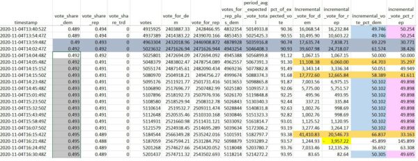 WE CAUGHT THEM! Part 6: Michigan and Georgia, Like in PA and
VA, Caught in SAME PATTERN! — Once Biden Gained Lead with MASSIVE
Vote Dumps, The Remainder of Votes All Possessed Same Biden to
Trump Vote Ratio – THIS IS IMPOSSIBLE! 2