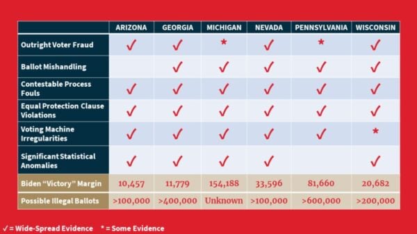 “Theft by a Thousand Cuts” – Assistant to President Trump,
Peter Navarro, Produces Report on the Fraud in the 2020
Election 4