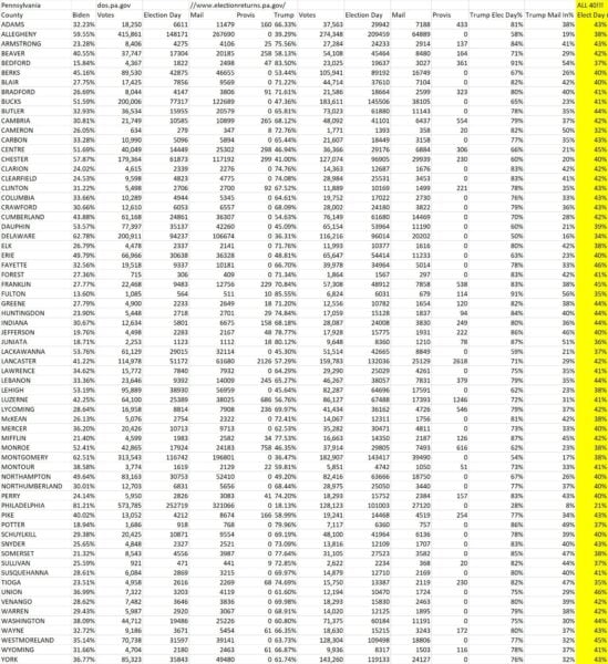 PA-Elec-Day-vs-Mail-In-Votes-4-549x600.jpg