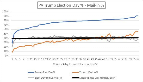 !!!! SHOCKING EXCLUSIVE: WE CAUGHT THEM!!! Pennsylvania Results Show a Statistically Impossible Pattern Behind Biden’s Steal! WE CAUGHT THEM! PA-ElecDay-v-Mail-Graph-4jpg