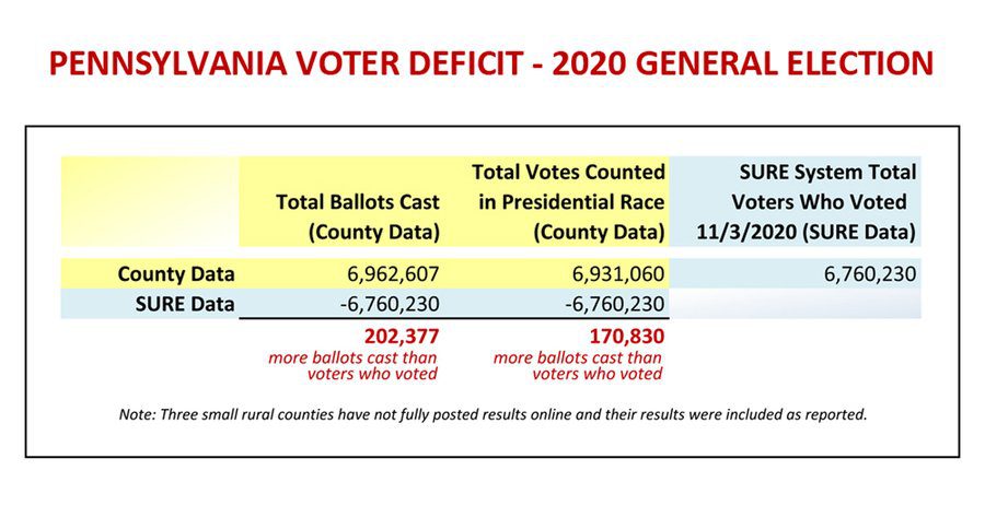 Pennsylvania Reported 200,000 More Ballots Cast than People
Who Voted – Will The State Now Legitimately Go to the Trump
Column? 2