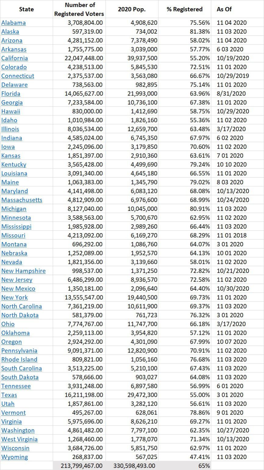 REVEALED: ‘Simple Math’ Shows Biden Claims 13 MILLION More Votes Than There Were Eligible Voters Who Voted in 2020 Election Registered-Voters-Per-State-865x1536