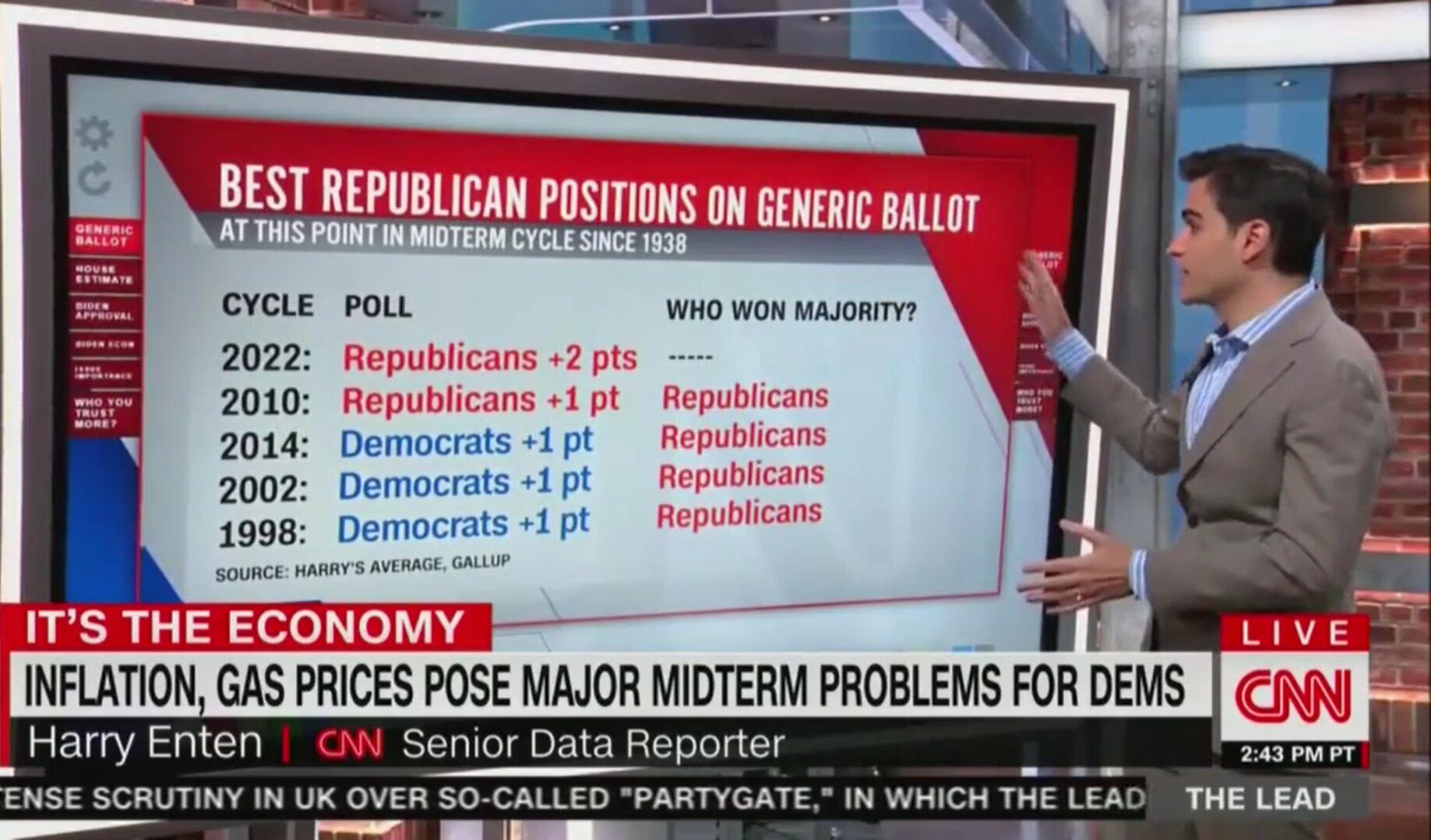 CNN Admits GOP In Best Position For Midterms “In Over 80 Years”